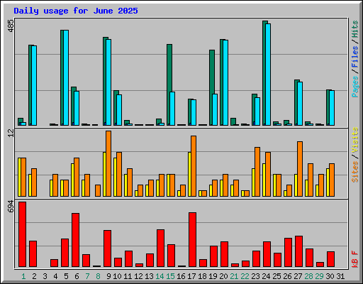 Daily usage for June 2025