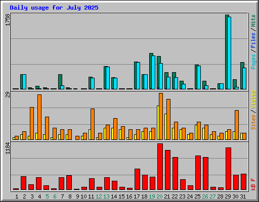 Daily usage for July 2025