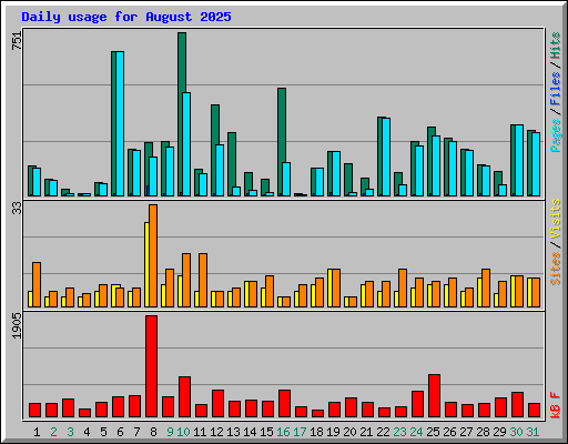 Daily usage for August 2025
