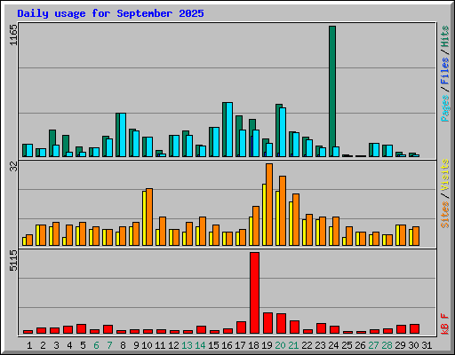 Daily usage for September 2025