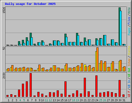 Daily usage for October 2025