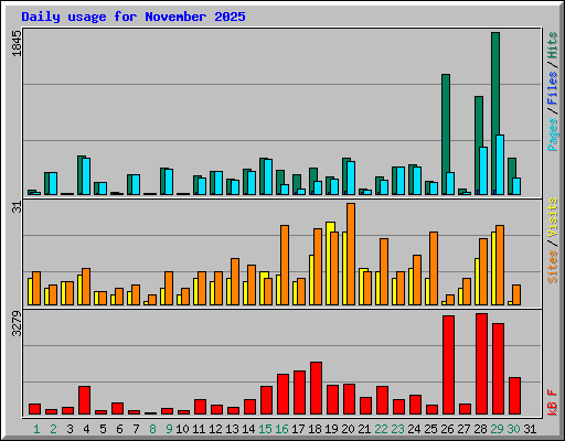 Daily usage for November 2025