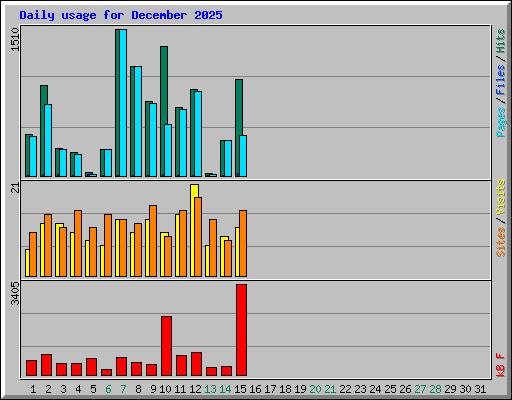 Daily usage for December 2025