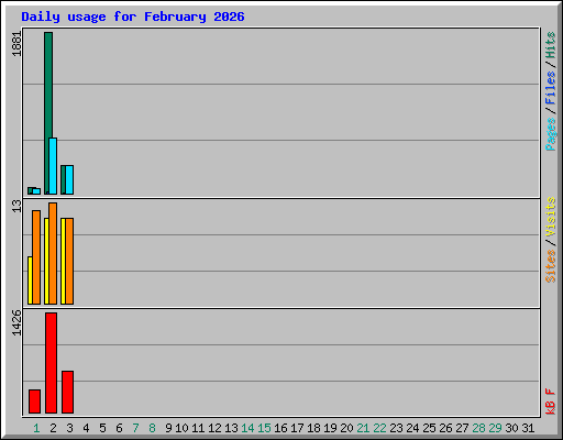 Daily usage for February 2026