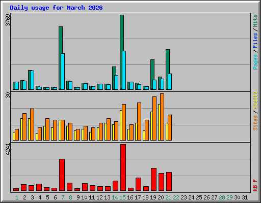 Daily usage for March 2026