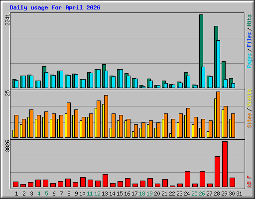 Daily usage for April 2026