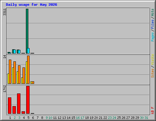 Daily usage for May 2026
