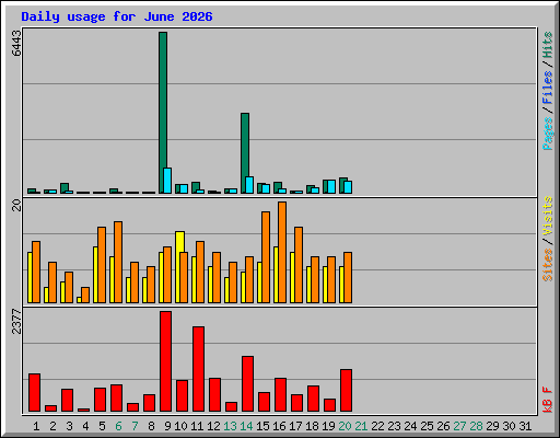 Daily usage for June 2026