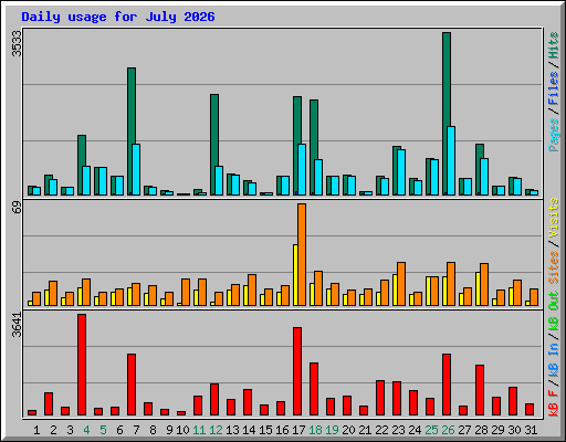 Daily usage for July 2026