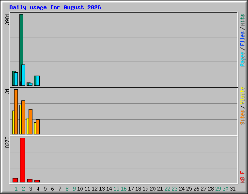 Daily usage for August 2026