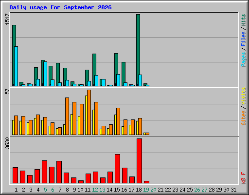 Daily usage for September 2026