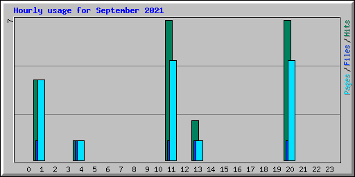 Hourly usage for September 2021