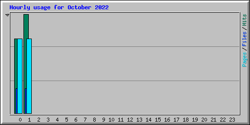 Hourly usage for October 2022