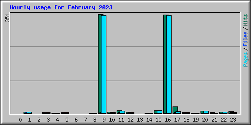 Hourly usage for February 2023