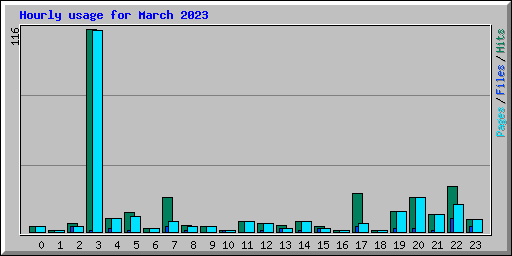 Hourly usage for March 2023