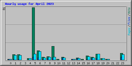 Hourly usage for April 2023