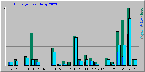 Hourly usage for July 2023