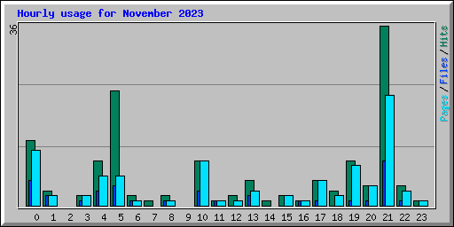 Hourly usage for November 2023