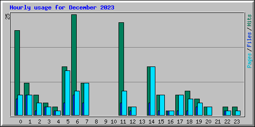 Hourly usage for December 2023