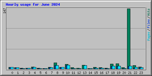 Hourly usage for June 2024