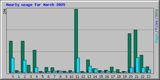 Hourly usage for March 2025