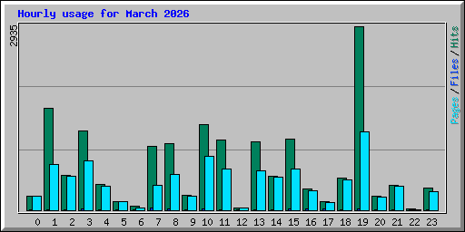 Hourly usage for March 2026