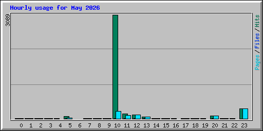 Hourly usage for May 2026