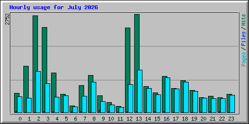 Hourly usage for July 2026