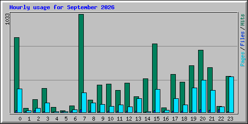 Hourly usage for September 2026