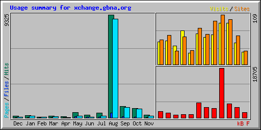 Usage summary for xchange.gbna.org